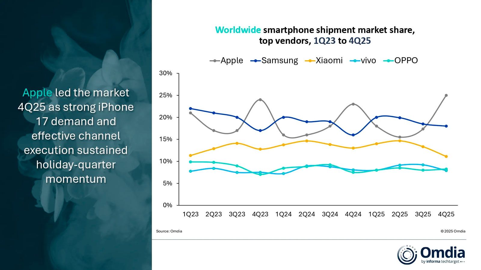 Cuota de mercado de smartphones Q4 2025 / Imagen de Omdia