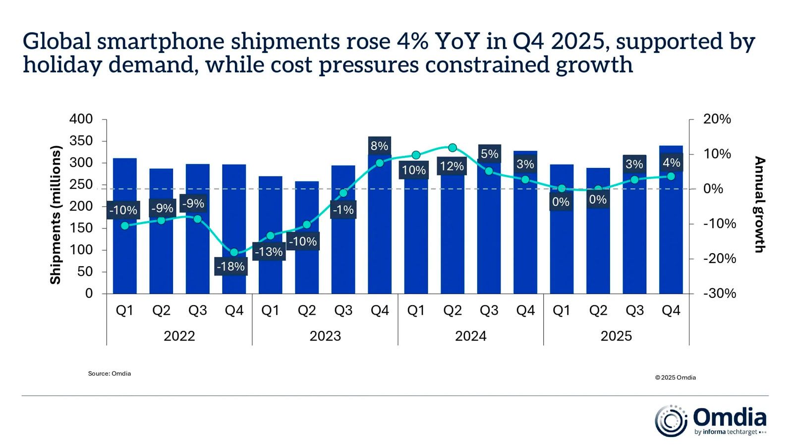 Crecimiento del mercado de smartphones Q4 2025 / Imagen de Omdia
