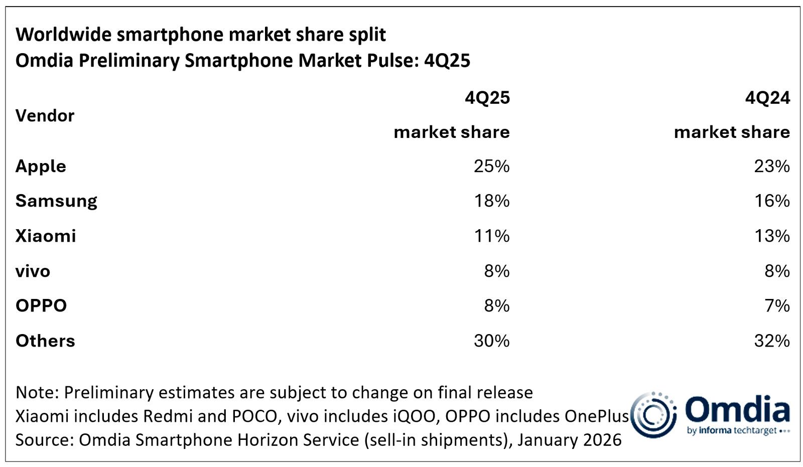 Mercado de smartphones Q4 2025 / Imagen de Omdia