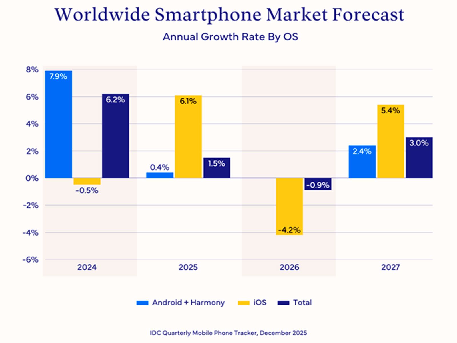 Mercado de smartphones según sistema operativo / IDC