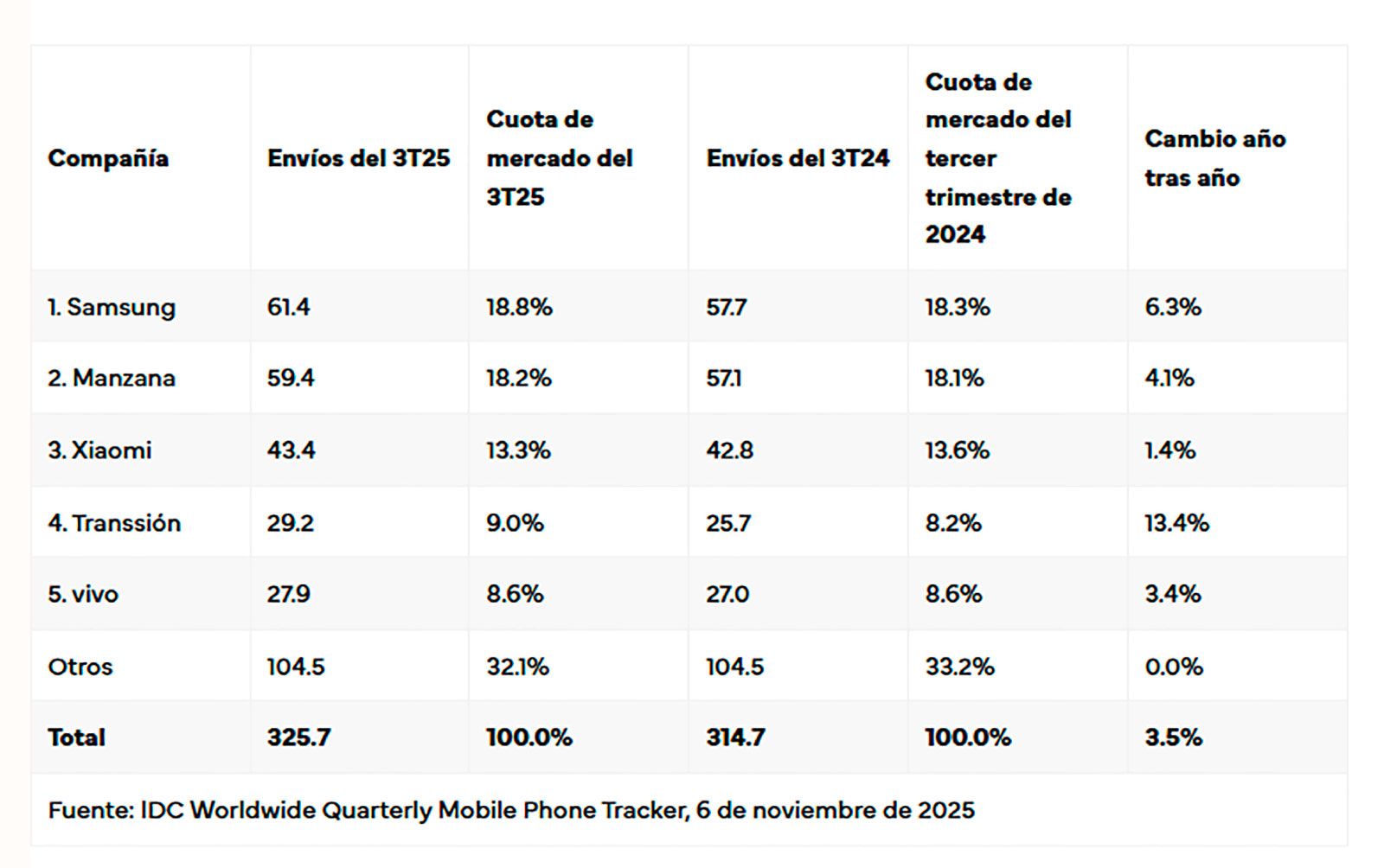 Top 5 de principales fabricantes de smartphones a nivel mundial / Imagen de IDC