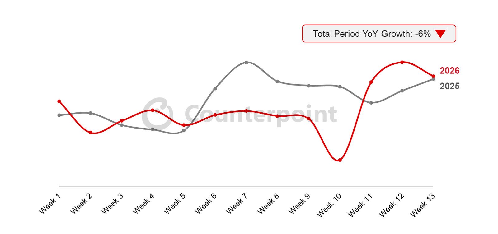 Ventas semanales de Samsung en 2026 vs 2025 / Gráfico de Counterpoint Research