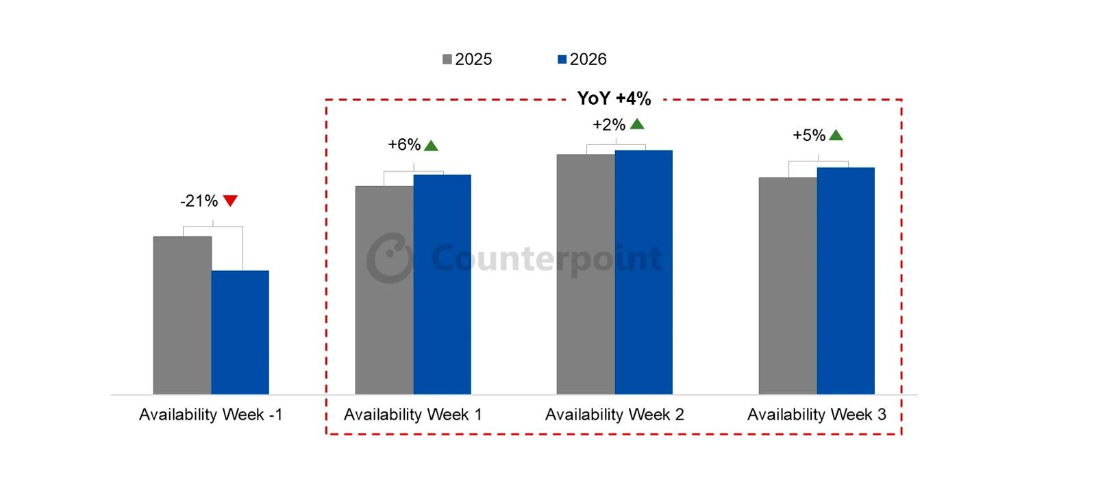 Ventas de Samsung antes y después del Galaxy S26 / Gráfico de Counterpoint Research