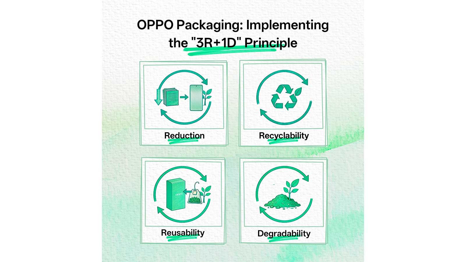 Desarrollo de packaging sostenible de Oppo / Imagen de prensa de Oppo