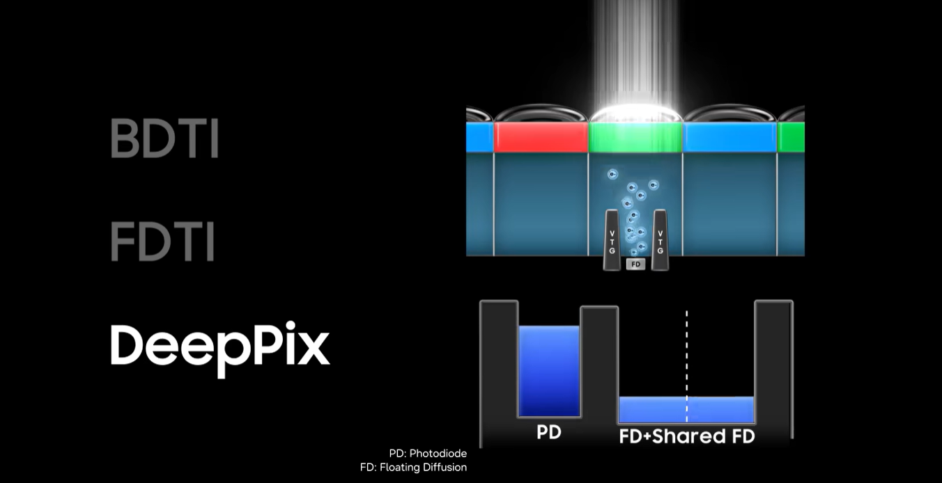 Esquema técnico de la estructura de píxeles DeepPix con fotodiodos y difusión flotante compartida.