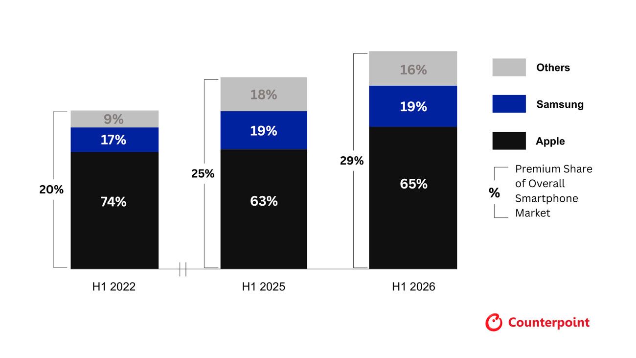 Mercado de smartphones premium en la primera mitad de 2026 / Gráfico de Counterpoint Research