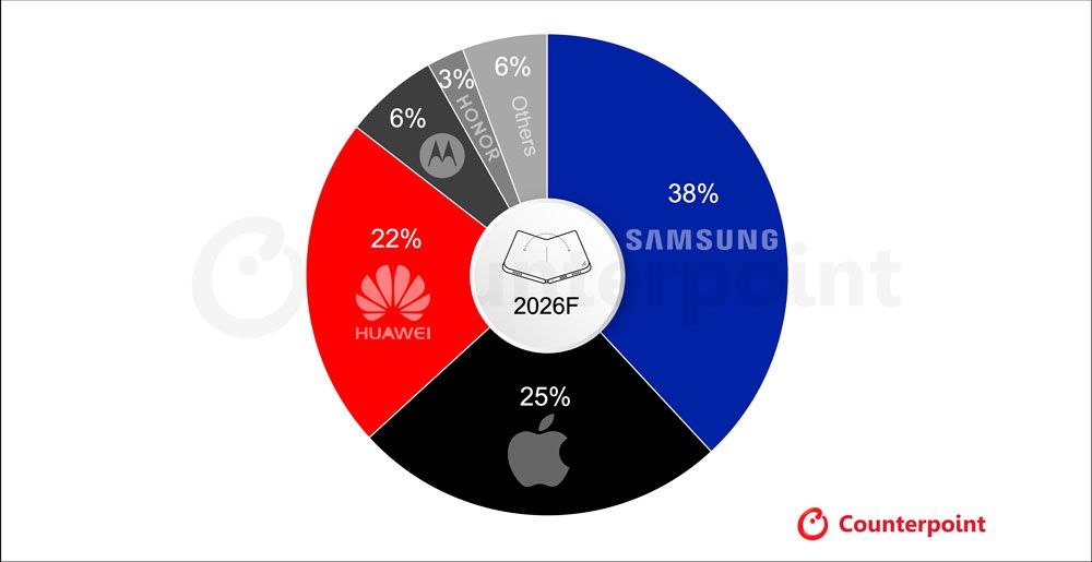 Cuota de mercado de móviles plegables en 2026 / Gráfico de Counterpoint Research