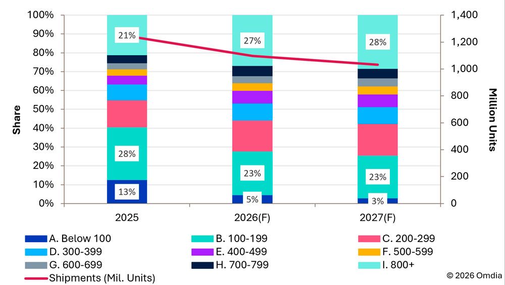 Cuota de mercado según categorías de smartphones / Gráfico de Omdia