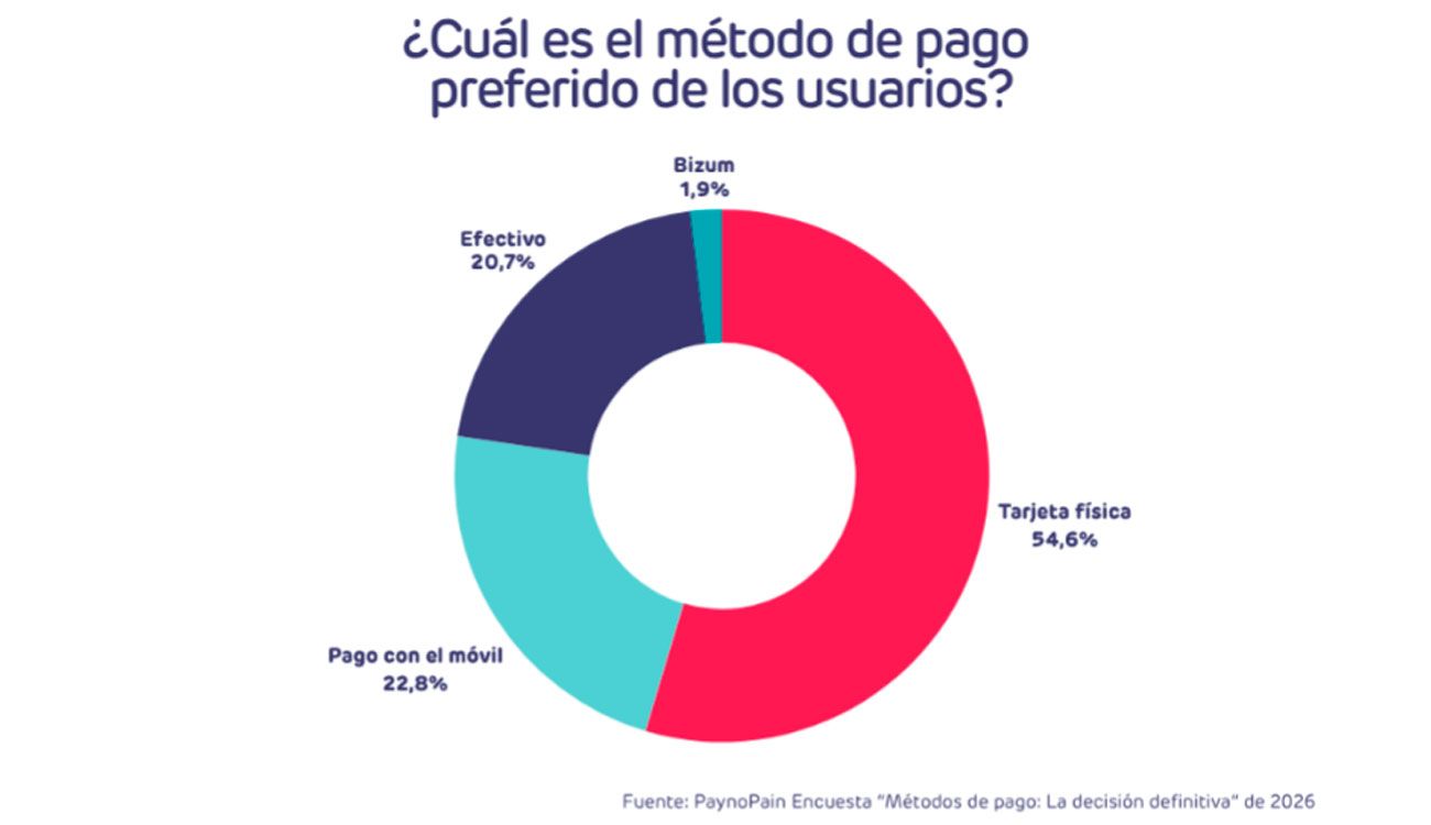 Método de pago preferido por los españoles / Gráfico de Paynopain