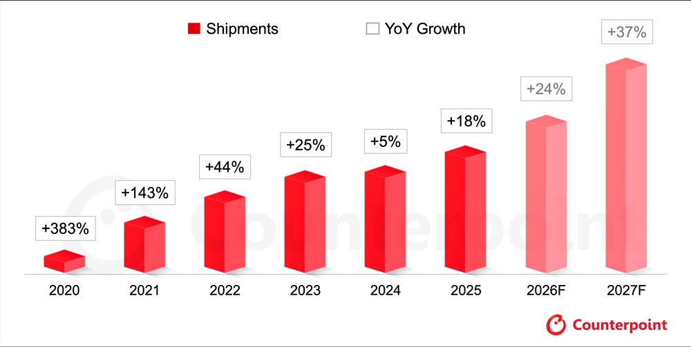 Evolución de las ventas de plegables en los últimos ejercicios / Gráfico de Counterpoint Research