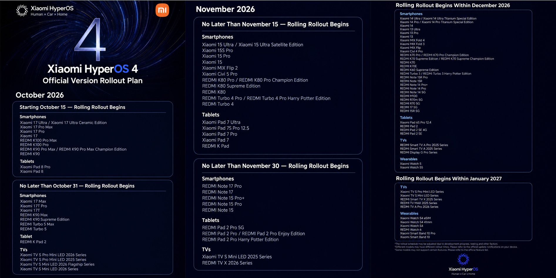 Infografía con la hoja de ruta oficial de Xiaomi HyperOS 4 detallando fechas de lanzamiento y modelos compatibles desde octubre de 2026 hasta enero de 2027.
