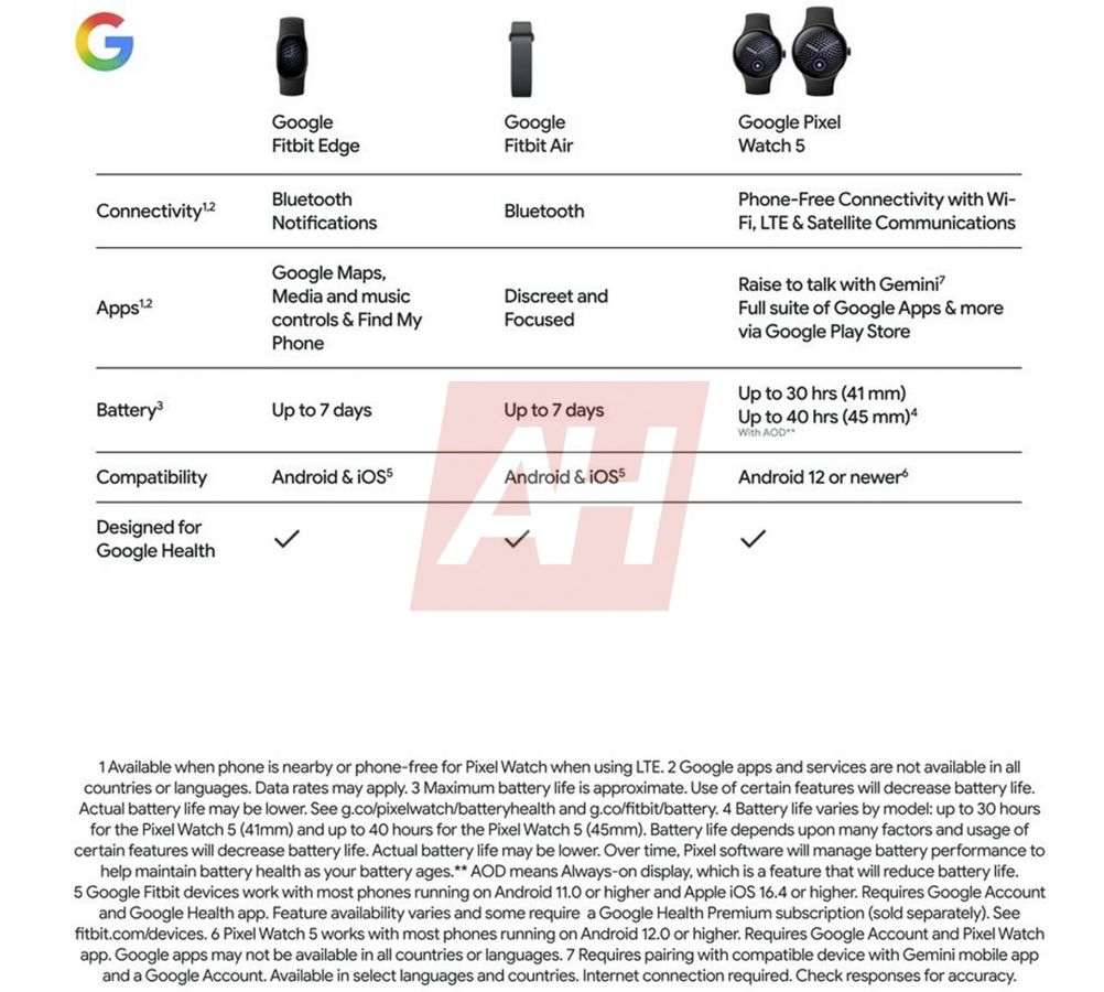 Tabla comparativa de especificaciones técnicas entre Google Fitbit Edge, Fitbit Air y Google Pixel Watch 5.