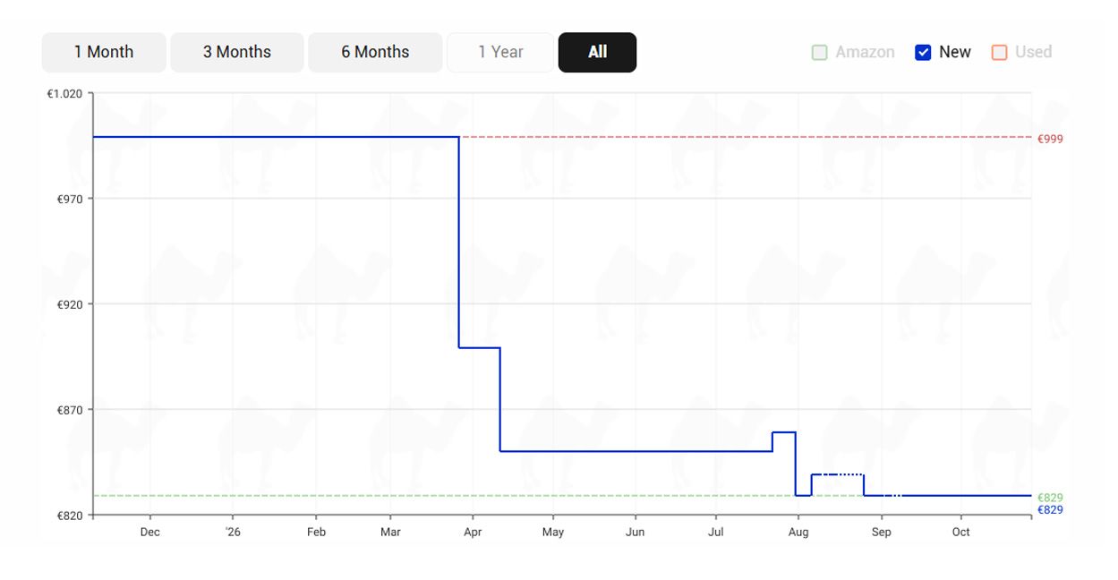 Gráfica de seguimiento de precios del OPPO Find X9 en Amazon con fluctuaciones históricas.