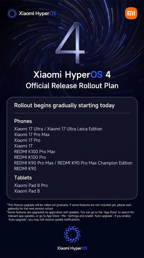 Infografía del plan oficial de despliegue de Xiaomi HyperOS 4 con lista de dispositivos compatibles.