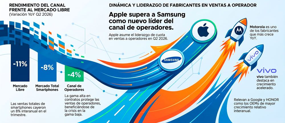 Evolución del mercado de operadores basado en el informe de Counterpoint Research / Infografía creada con Gemini Notebook