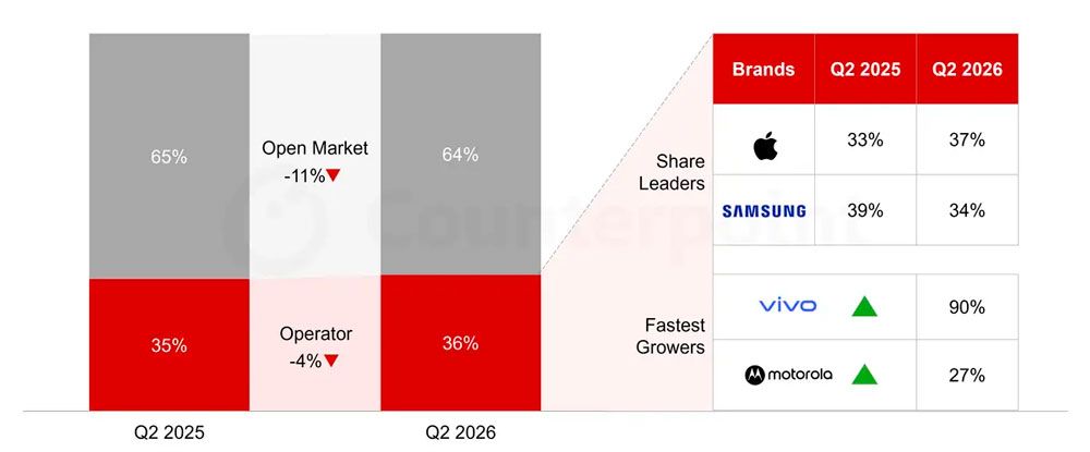 Evolución de ventas en mercado de operadores / Imagen de Counterpoint Research