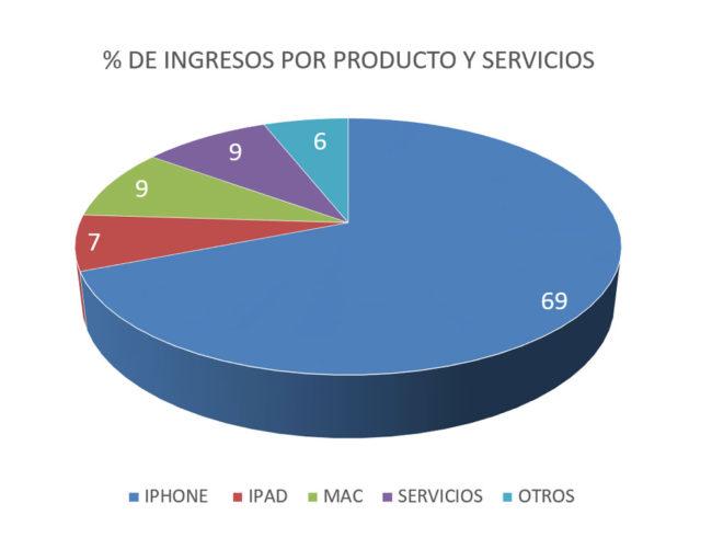 Gráfico de ingresos por producto en Apple