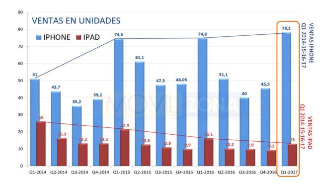 Gráfico de ventas de iphone e ipad