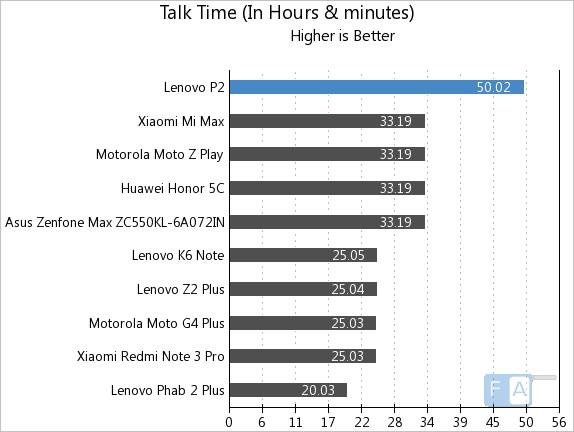 Tiempos de autonomía en conversaciones telefónicas del Lenovo P2