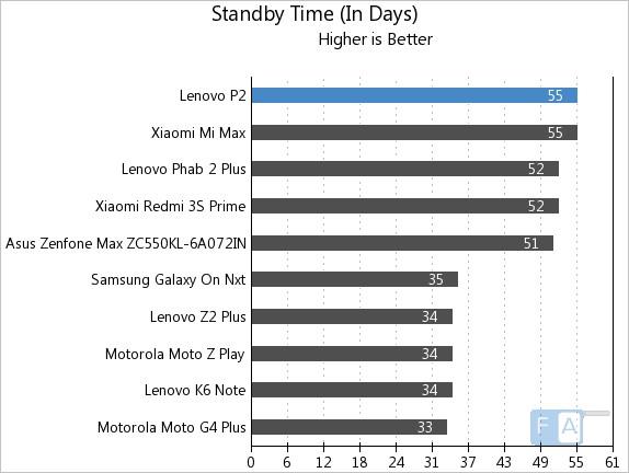 Autonomía del Lenovo P2 en standby