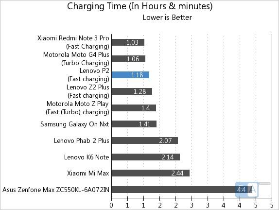 Tiempos de carga de la batería del Lenovo P2