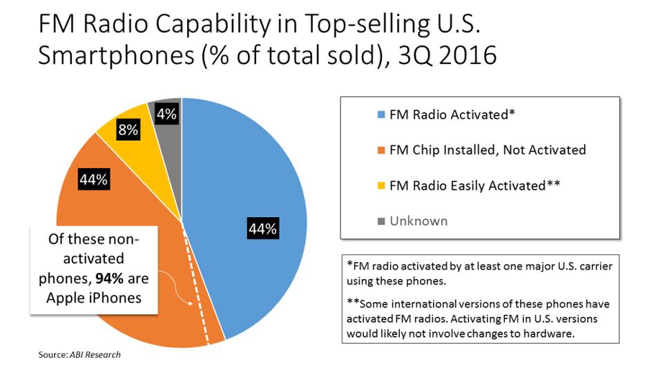 Porcentaje de smartphones con y sin radio FM activa
