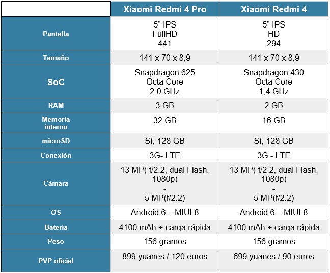 Ficha técnica del Xiaomi Redmi 4 y Redmi 4 Pro