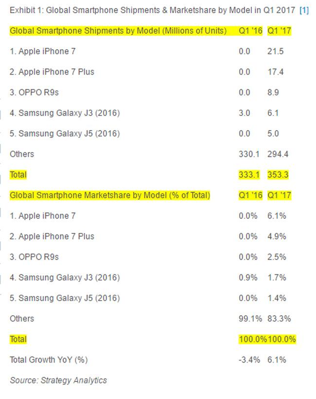 Ventas del iPhone 7 durante Q1 según Strategy Analytics