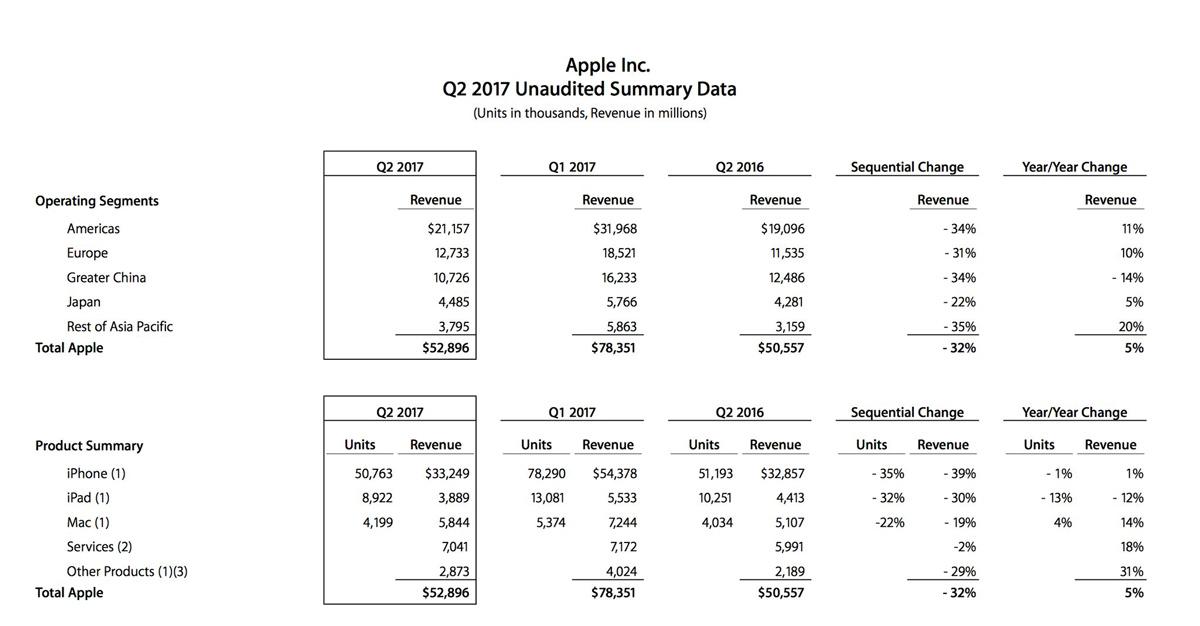 Resultados económicos de Apple durante Q2 de 2017