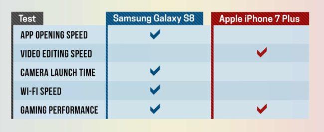 iPhone 7 vs Samsung Galaxy S8