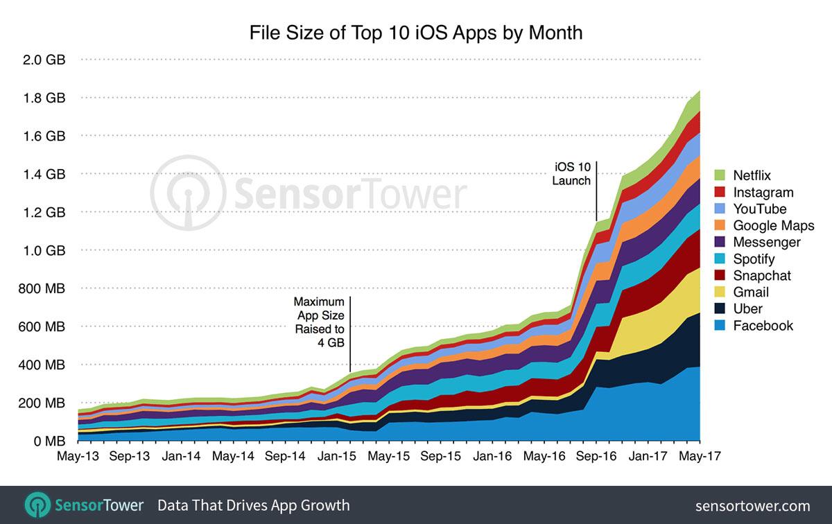 Aumento de peso de las apps iOS con el tiempo