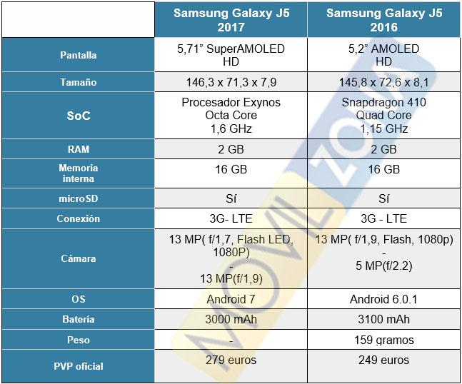 Comparativa Samsung Galaxy J3
