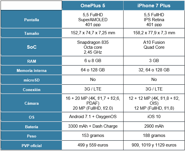 Ficha técnica del OnePlus 5 y iPhone 7 Plus