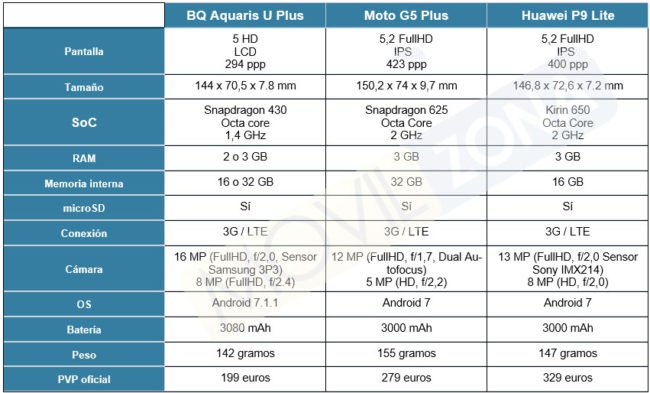 Ficha técnica del BQ, Moto G5 y Huawei P9 Lite