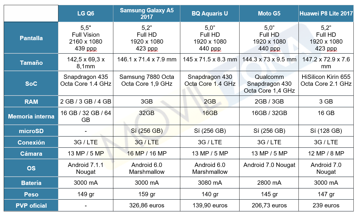 Comparativa LG Q6 vs mejores gama media
