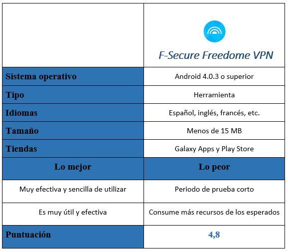 Tabla F-Secure Freedome VPN