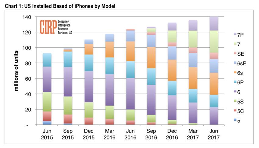 estadísticas sobre la cuota de mercado del iPhone 7 Plus