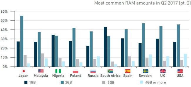 Memoria RAM por países