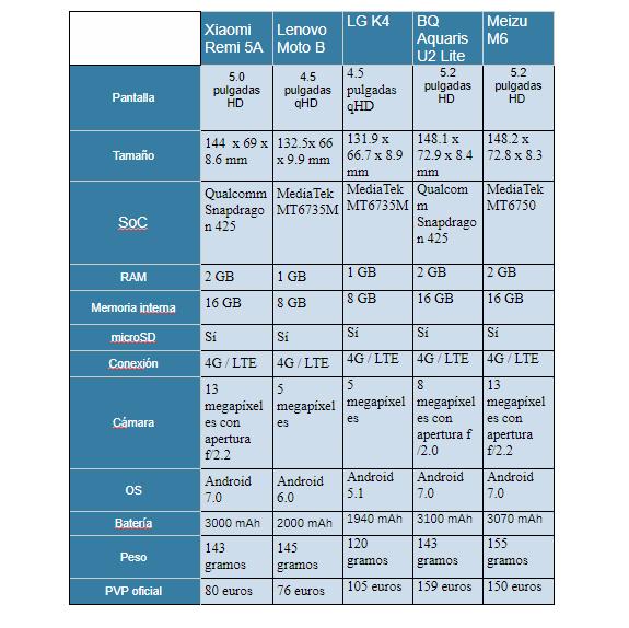 tabla comparativa del Xiaomi Redmi 5A