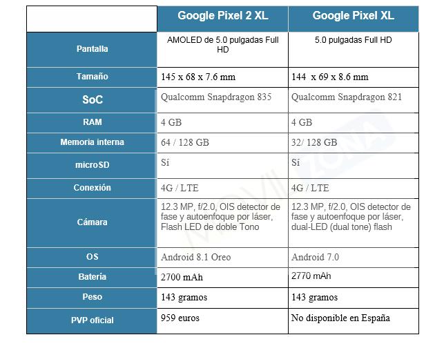 comparativa entre el  Google Pixel 2 XL y el Google Pixel XL