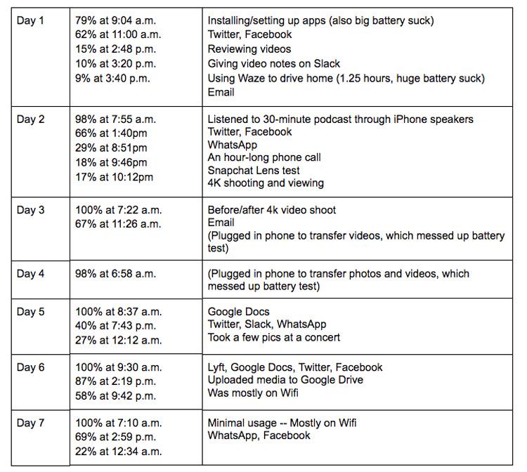 Tiempos de uso de la batería del iPhone X