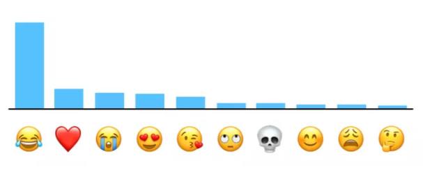 Listado de emojis más populares