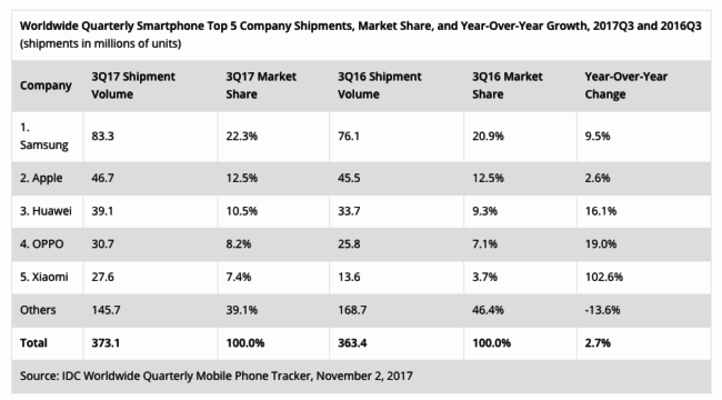 ventas smartphones 2017