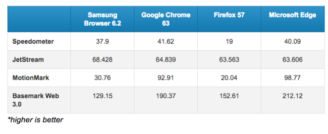 Resultados Chrome Vs Firefox Vs Samsung Vs Edge