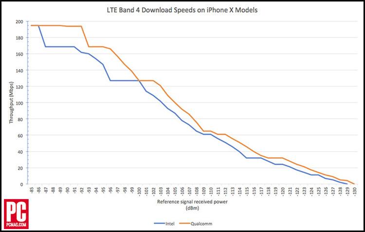 Niveles de cobertura de red del iPhone X dependiendo del tipo de módem LTE