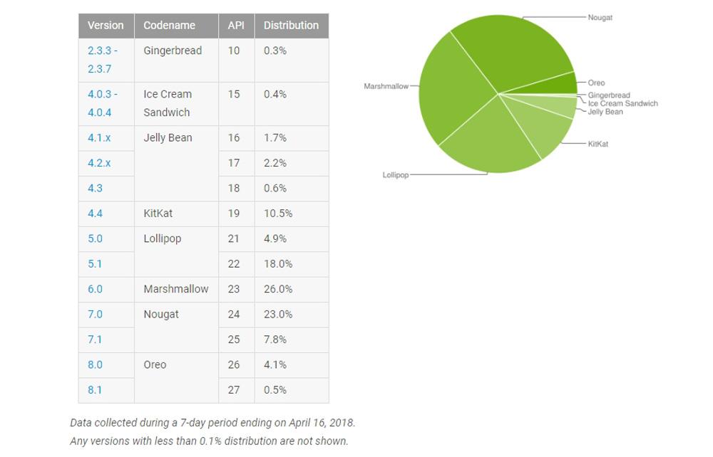 Porcentaje de las versiones de Android en abril de 2018