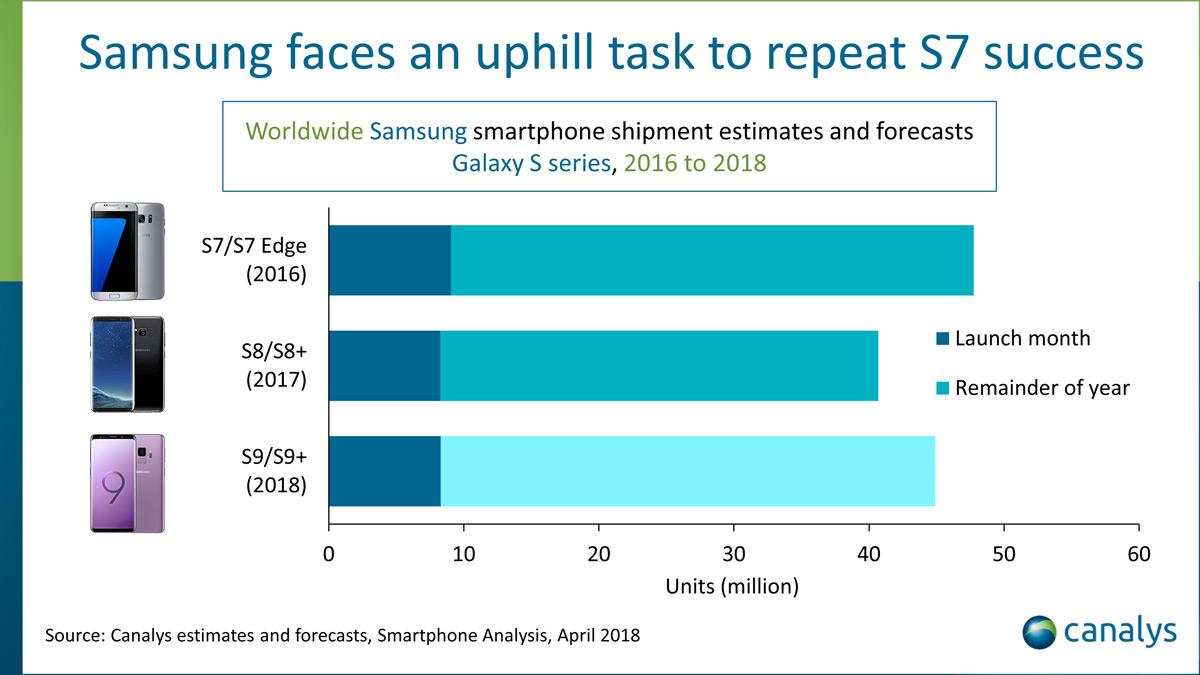 Gráfica con las estadísticas de venta del Samsung Galaxy S9