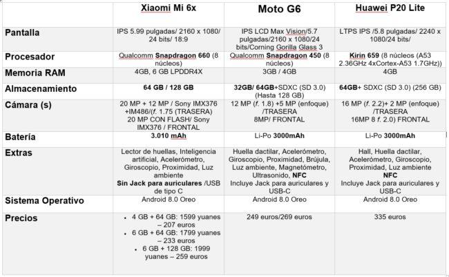 Xiaomi Mi 6X-moto-g6-huawei-p20-lite