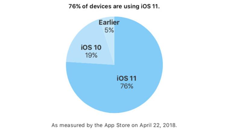 Estadísticas de actualización de iPhones y iPads con iOS 11