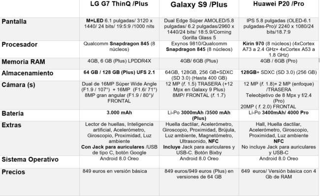 LG-G7-ThinQ-Galaxy S9-Huawei P20